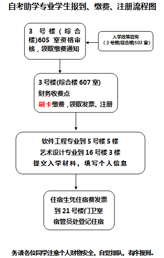 自考助学专业学生报到、缴费、注册流程图.png